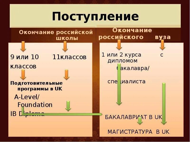 Поступление в 11 класс школы. После 11 класса бакалавр или. после 11 бакалавриат или магистратура. после 11 класса бакалавр или магистр. что идет после школы бакалавриат или магистратура.