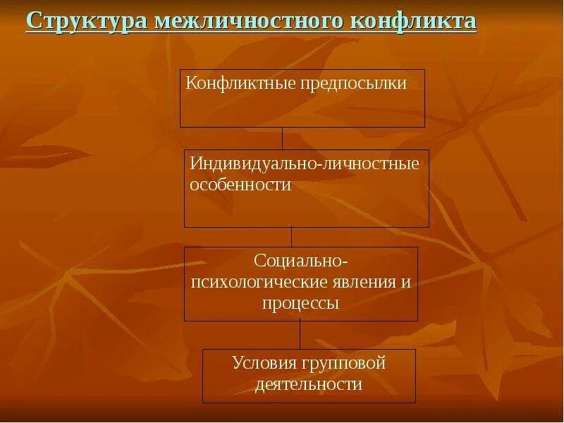 Структура межличностного конфликта. Структура и динамика межличностного конфликта. Динамика межличностных конфликтов. Межличностный конфликт его структура и динамика.