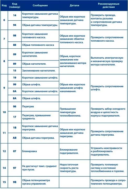 Автономный отопитель Webasto Air Top 2000 коды ошибок. Автономка вебасто Air Top 2000 St коды ошибок. Ошибки автономного отопителя вебасто 2000. Webasto Air Top 2000 St коды ошибок мигание.