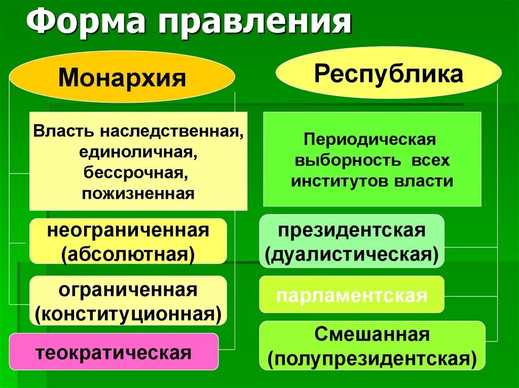 Монархия отличия. Форма государства монархия. Республика форма правления. Признаки формы правления.