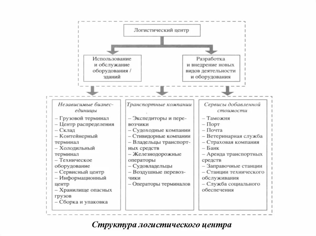 Функция структурная транспортная. Организационная структура логистического центра. Логистические функции логистического центра. Структура организации логистической компании. Логистика центр структура.