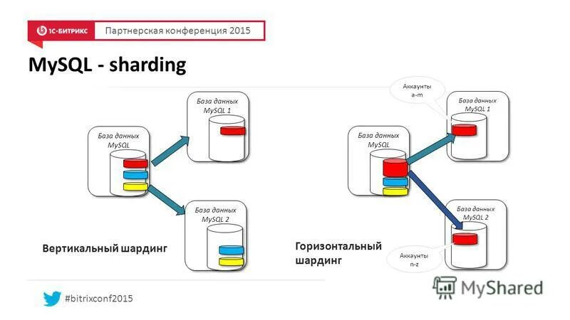 Вертикальный шардинг. Шардирование базы данных. Шардинг базы данных. Партиционирование базы данных. Шардинг.