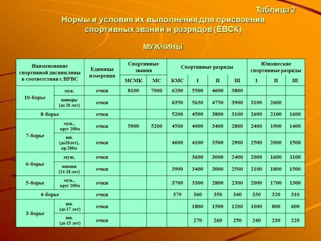 Нормы условия выполнения для присвоения спортивных разрядов. Таблица присвоения разрядов. Разрядность в спорте. Таблица присвоения спортивных разрядов. Присвоение разряда спортсменам