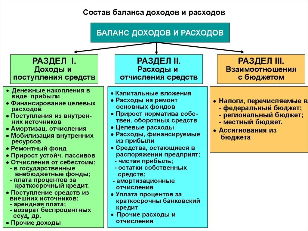 Баланс доходов и расходов. Баланс доходов и расходов предприятия. Доходы и расходы. Разделы баланса доходов и расходов. Денежные доходы и расходы организации