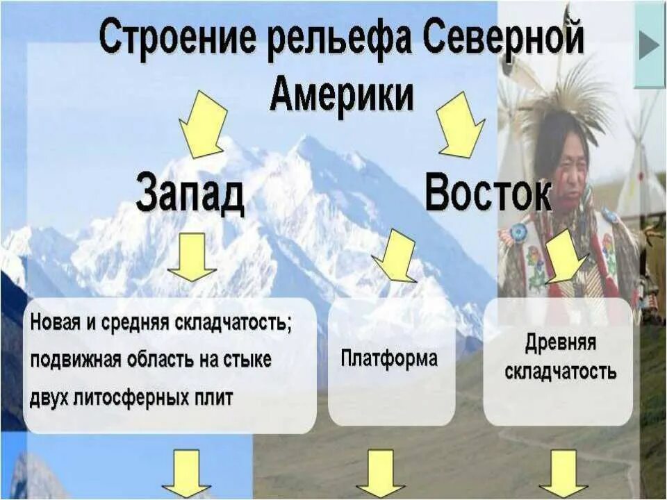 Полезные ископаемые северной америки таблица. Рельеф Северной Америки 7 класс география таблица. Рельеф складчатости Северной Америки. Рельеф Северной Америки схема. Рельеф и полезные ископаемые Северной Америки.