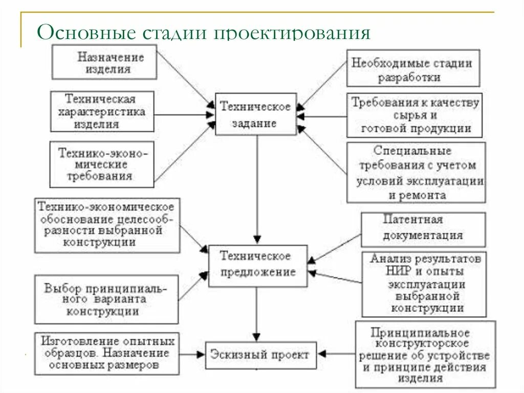 Производство важнейшие задачи. Этапы проектирования схема. Этапы проектирования в строительстве таблица. Стадия проектирования техническая документация. Схема этапов формирования технического задания.