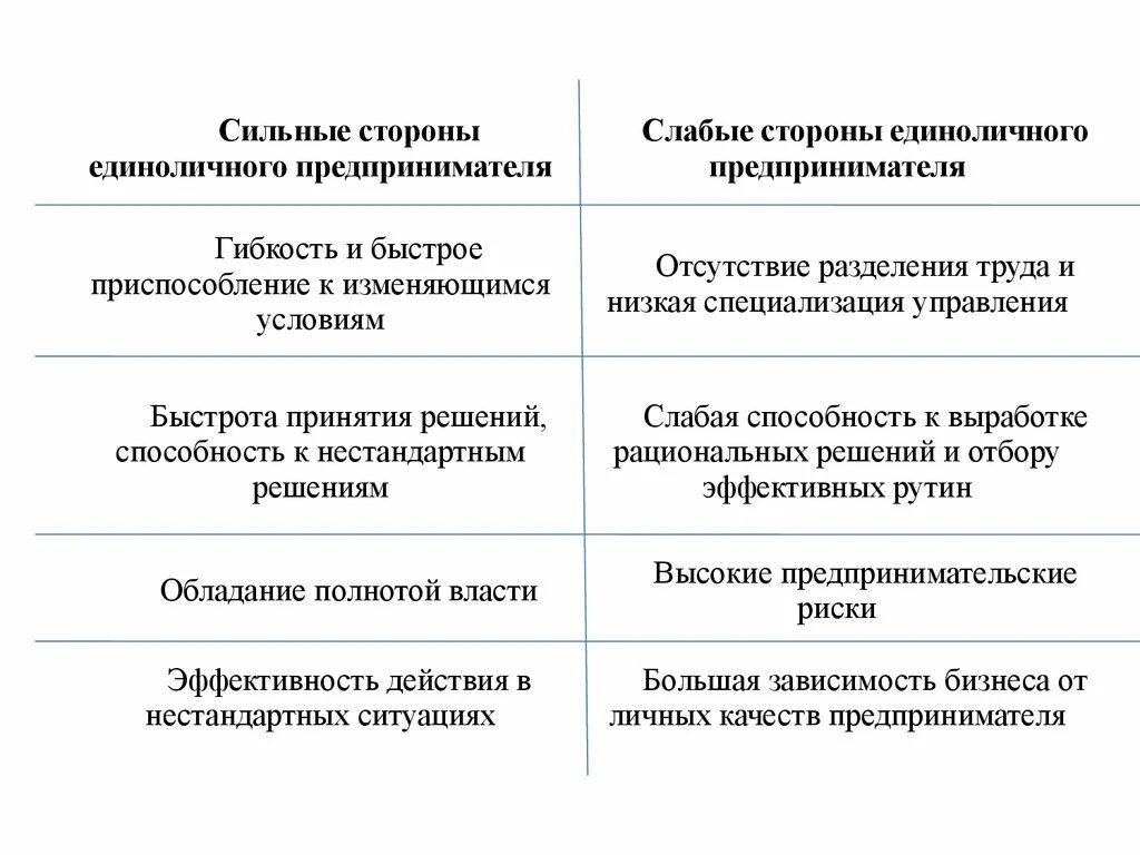 Ее сильные и слабые стороны. Сильные и слабые стороны предпринимателя. Сильные стороны и слабые стороны. Сильные стороны предпринимателя. Пять сильных и слабых сторон.