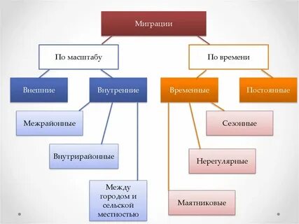 Примером миграции является
