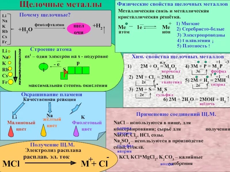 Химические свойства щелочных металлов химия 9 класс. Химические свойства щелочных металлов схема. Конспект по химии 9 класс щелочные металлы. Щелочные металлы конспект 9. Щелочные металлы 1а группы