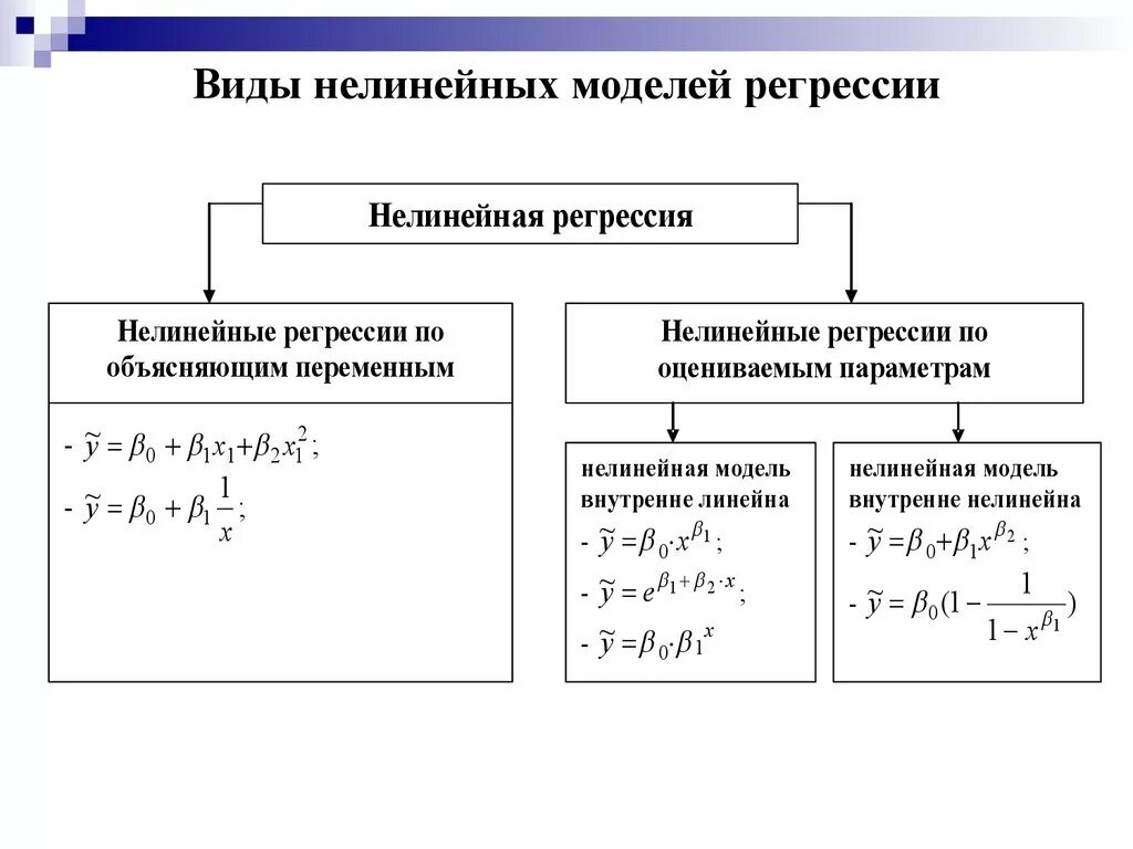 Задача классификации и регрессии. Нелинейная модель регрессии формула. пример нелинейной функции регрессии. нелинейные модели регрессии в эконометрике. квадратичная модель нелинейной регрессии.