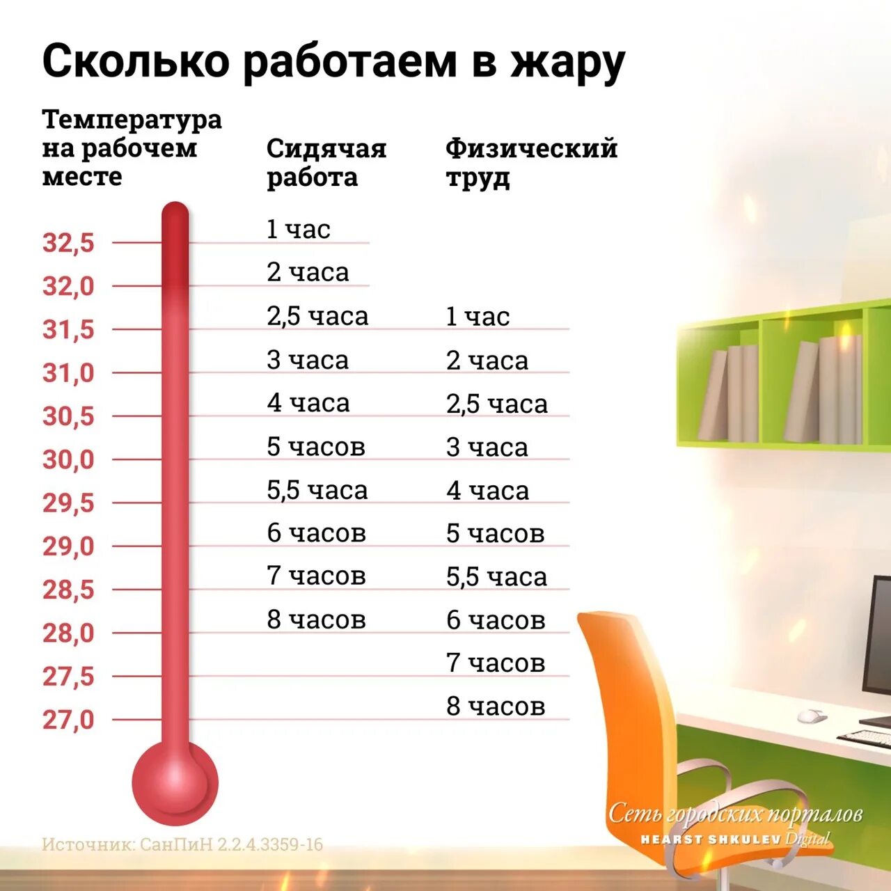 Сколько времени должен непрерывно работать. Сколько работаем в жару. Нормы рабочего дня в жару. На сколько сокращается рабочий день в жару. Сокращение рабочего дня из за жары закон.