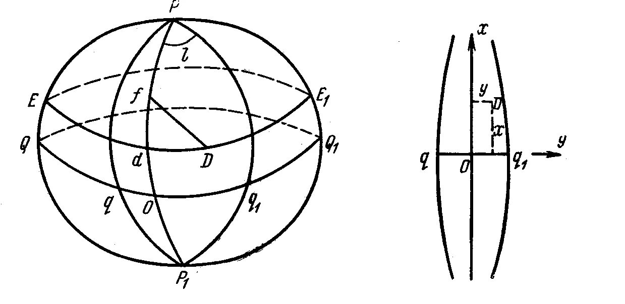 Осевой меридиан. Поперечно-цилиндрическая проекция Гаусса-Крюгера. Зоны Гаусса Крюгера. Эллипсоид с меридианами. Проекция Гаусса - Крюгера.