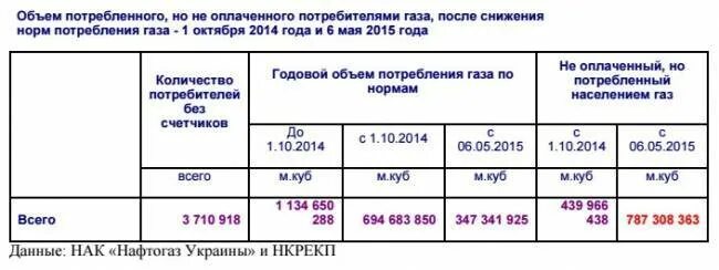 Норматив потребления газа в частном доме на 1 человека в месяц. Нормативы потребления газа. Норма газа на 1 человека. Норматив потребления газа в частном доме на 1 человека в месяц. Норматив газа на человека.