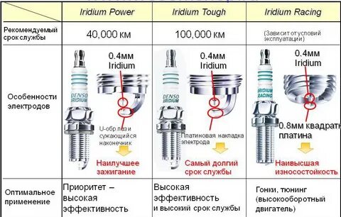 Срок свечей зажигания