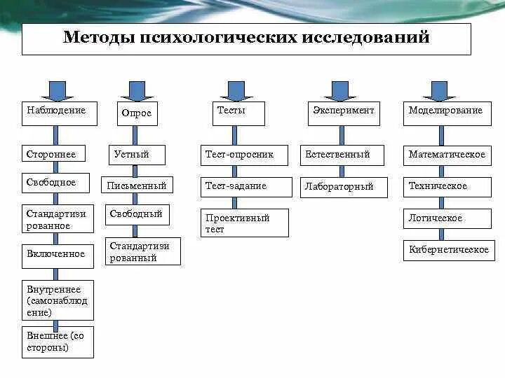 Группы методов по б г ананьеву. Методы исследования в психологии схема. Схема методов исследования психологии. Составьте схему методы психологии. К основным методам психологического исследования относятся.