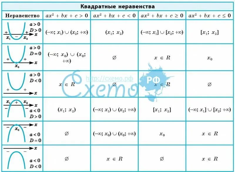 Квадратные неравенства квадратичные функции. Таблица квадратных неравенств. решение квадратных неравенств таблица. решение неравенств таблица. квадратные неравенства формулы.