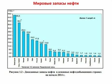запасы нефти