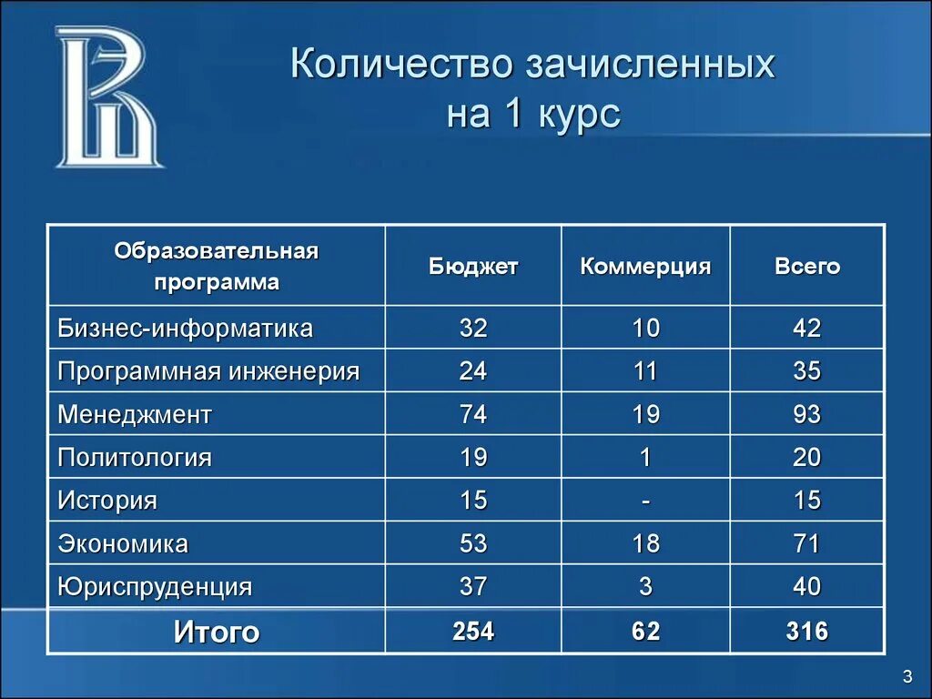 Коммерция это бюджет. Зачисленное количество человек. Зачислить в число студентов на 1 курс. Количество мест на коммерцию.