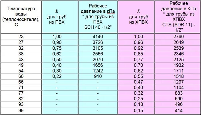 Трубы пвх давление