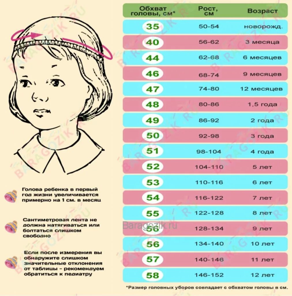 Какой размер шапки у ребенка. Объем головы 3 4 года девочки. размер головы ребенка 5 лет. обхват головы в год у ребенка девочка. размер головы 2-3 года.