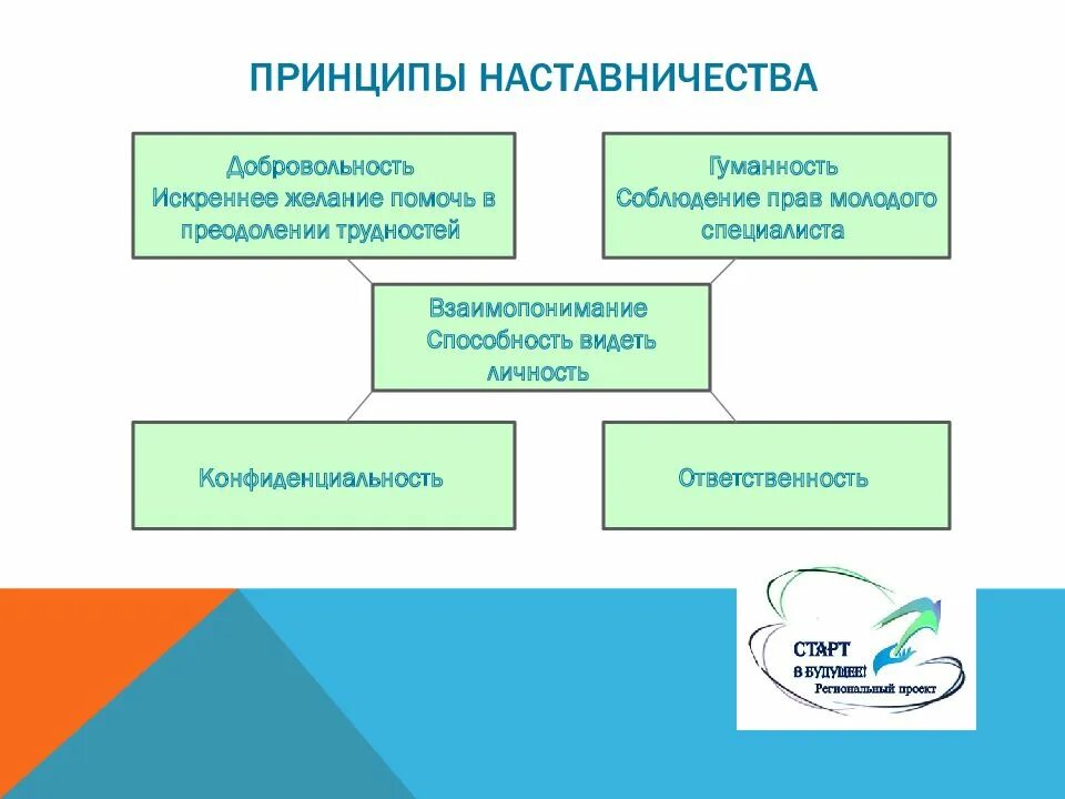 Принцип 5 3 1