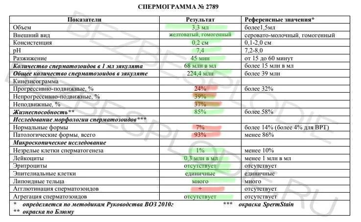 Спермограмма для зачатия ребенка. Нормальные показатели спермограммы для зачатия. спермограмма в норме показатели. анализ на спермограмму норма. нормальные анализы спермограммы таблица.