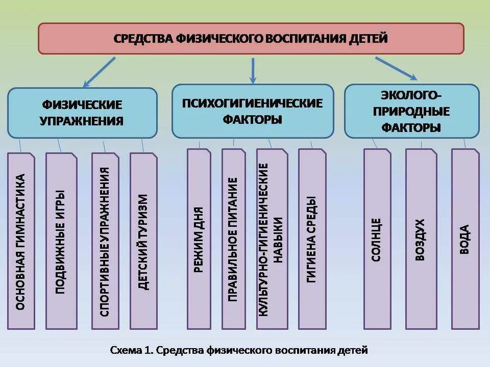 Средством воспитания детей дошкольного возраста являются. Средства используемые в физическом воспитании дошкольников. средства физического воспитания и их классификация.. основные средства физического воспитания. что не относится к средствам физического воспитания?.