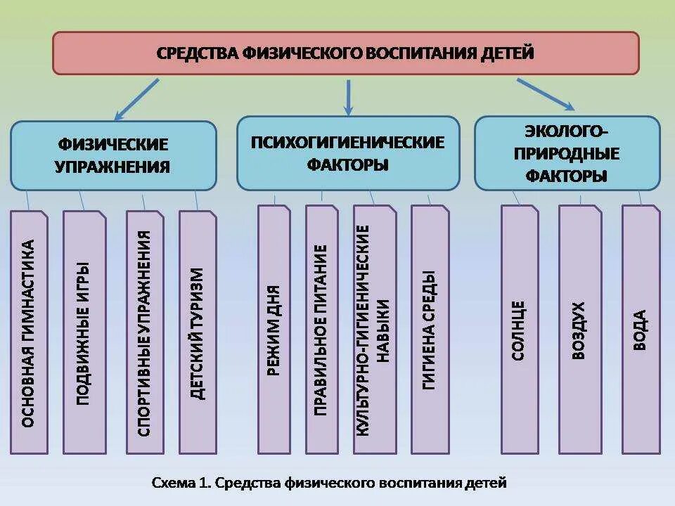 Факторы средства воспитания