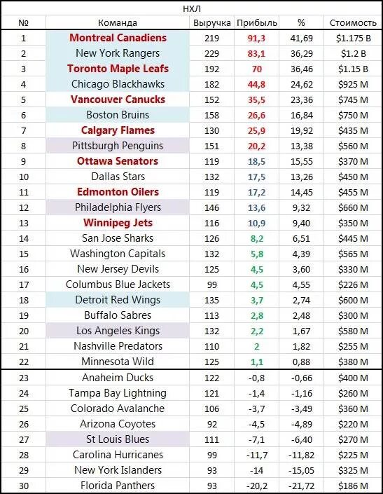 Сколько матчей проводит команда в нхл. Хоккейные команды НХЛ список. Канадские команды в НХЛ. Канадские клубы в НХЛ. Клубы НХЛ из Канады.