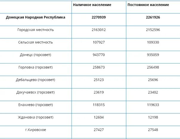 Сколько население донецкой области. Донецк население 2021 год численность. Население ДНР. Донецкая народная Республика численность населения. ДНР численность населения.