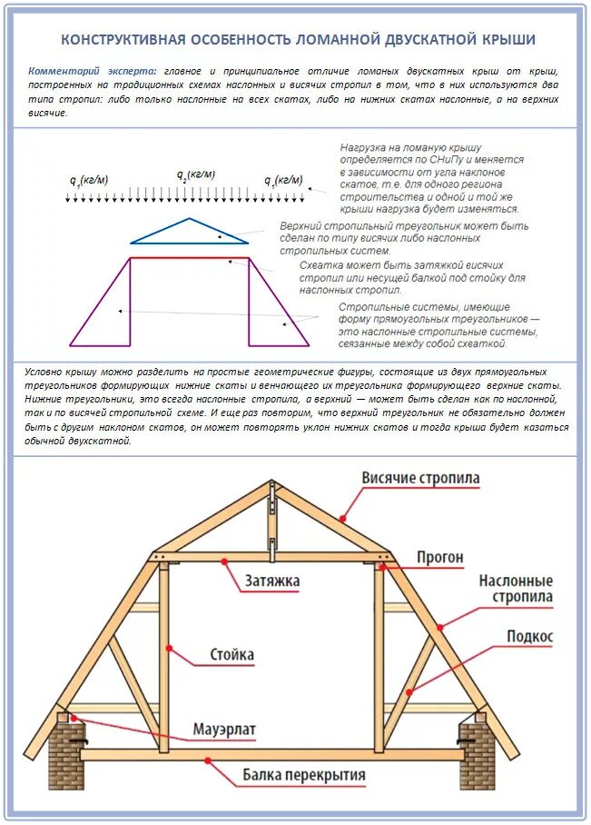 Сколько построить крышу. Схема мансардной двухскатной крыши. Двухскатная крыша с мансардой чертежи. Устройство двухскатной крыши с мансардой. Мансардная крыша стропильная система двухскатной крыши.