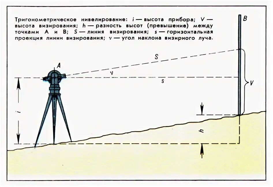Определить разницу высот. . Принцип работы нивелира в геодезии. Превышение определяемое методом тригонометрического нивелирования. Основная формула тригонометрического нивелирования. Измерение длины с помощью нивелира.
