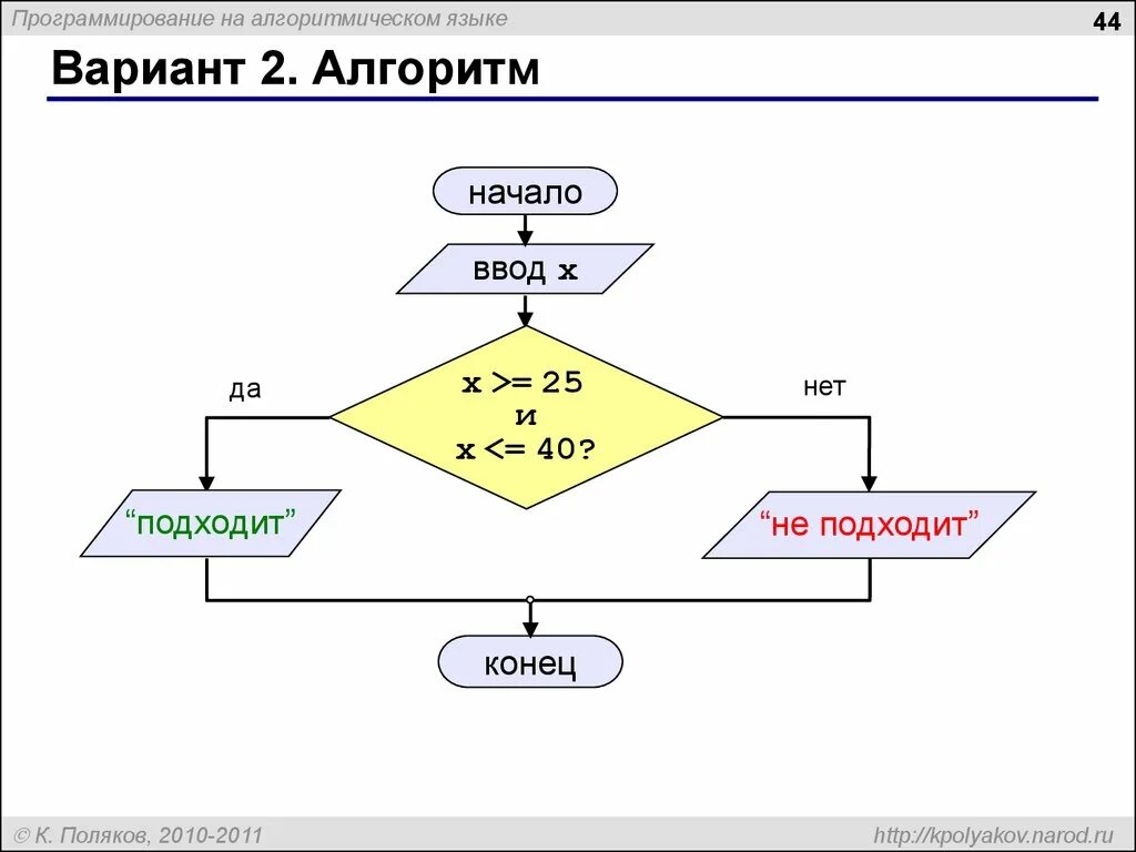Ввод в алгоритмическом языке. Циклические алгоритмы 7 класс информатика. Линейный алгоритм это в информатике. Алый. Самостоятельный алгоритм.