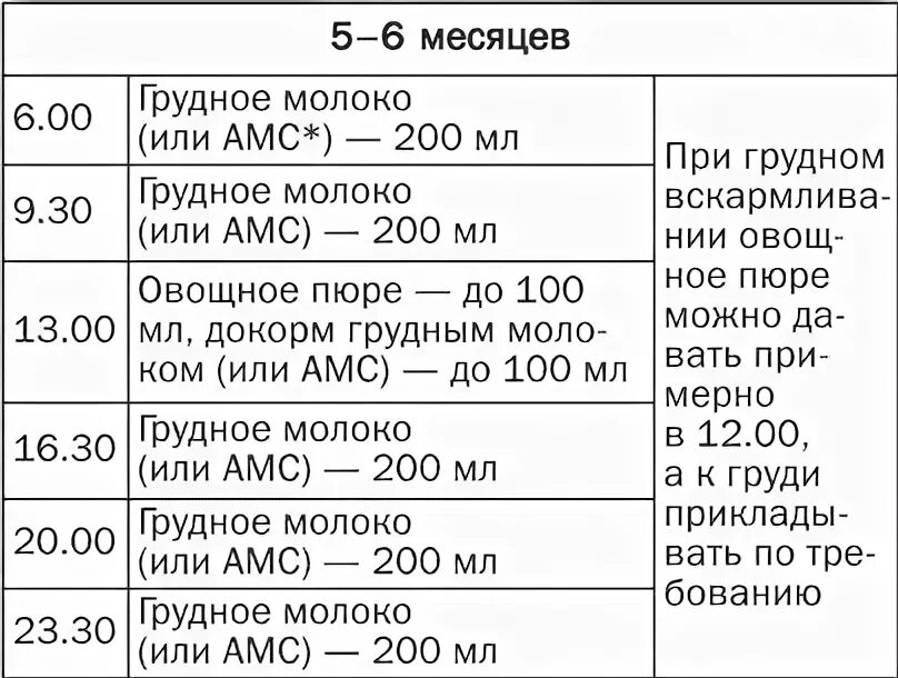 Рацион питания 5 месячного ребенка на искусственном вскармливании. Рацион питания ребёнка в 5 месяцев на искусственном вскармливании. Питание 5 месячного ребенка на искусственном вскармливании. Меню 5 месячного ребенка на искусственном вскармливании с прикормом.