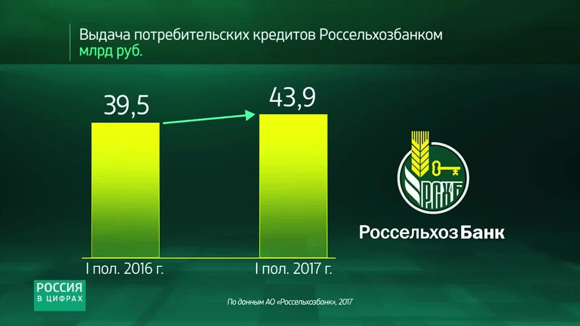 Калькулятор кредита россельхозбанк 2024. Кредитный портфель Россельхозбанк 2020. Диаграммы Россельхозбанк. Россельхозбанк кредитная карта. Динамика выдачи потребительских кредитов россельхоз 2020.