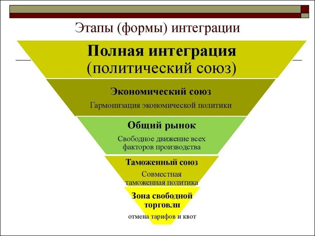 Последовательность этапов экономической интеграции. Этапы международной экономической интеграции. 5 Этапов экономической интеграции. Формы международной интеграции. Основные формы интеграция