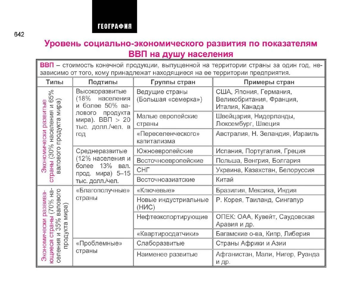 Уровень социально экономического развития россии география. Уровень социально-экономического развития таблица. Страны по уровню социально-экономического развития. Страны по уровню социально-экономического развития таблица. Типы государств по уровню социально-экономического развития.