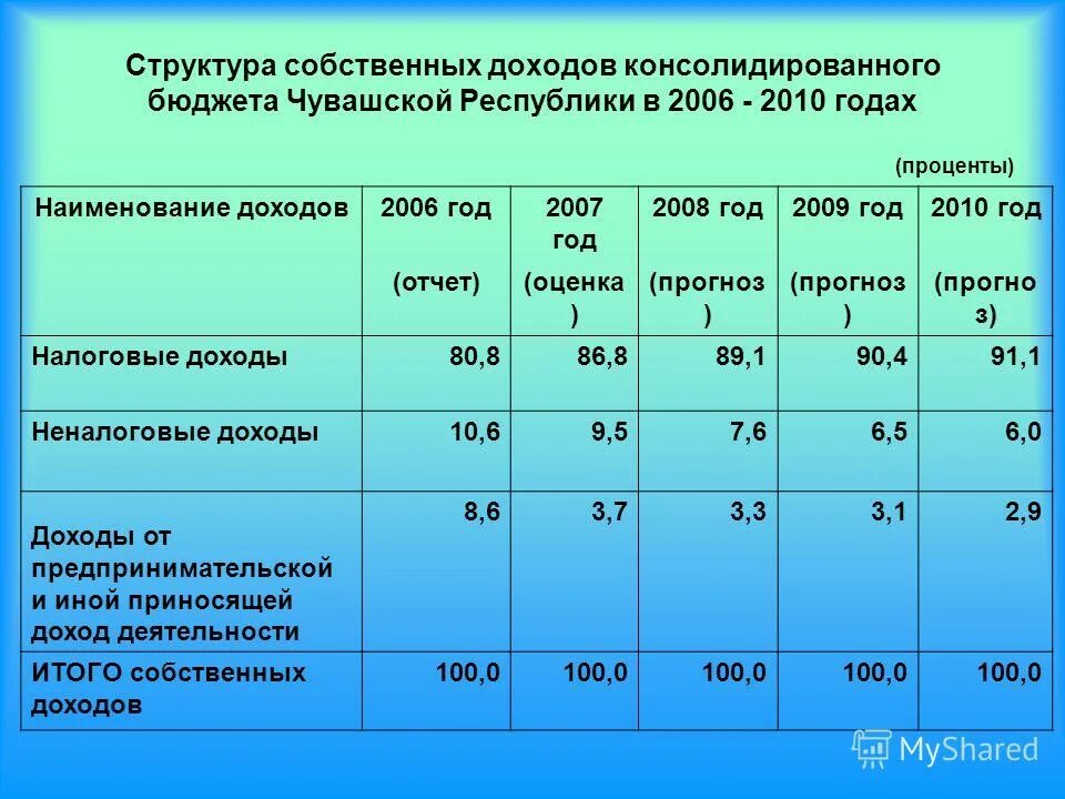 Консолидированный бюджет РФ 2010-2020. Структура поступления доходов в консолидированный бюджет РФ. Доходы консолидированного бюджета. Налоговых доходов консолидированного бюджета. Свод консолидированного бюджета