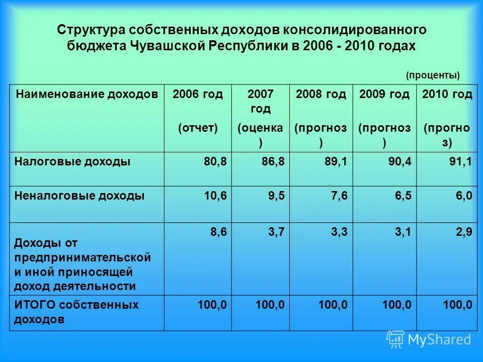 Свод консолидированного бюджета. Консолидированный бюджет РФ 2010-2020. Структура поступления доходов в консолидированный бюджет РФ. Доходы консолидированного бюджета. Налоговых доходов консолидированного бюджета.