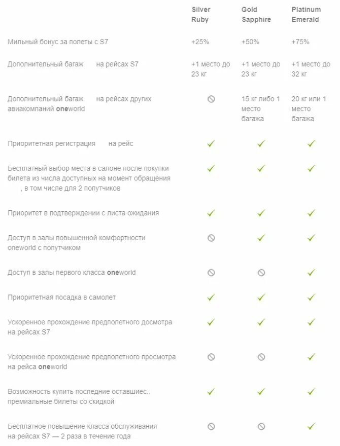 Программы s7 priority. Бонусная программа s7. карта s7 priority. программа лояльности s7 priority. s7 priority уровни.