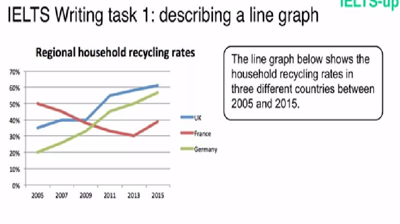 Write rate. Regional household recycling rates. line graph ielts task 1. line graph ielts examples. writing task 1 line graph.