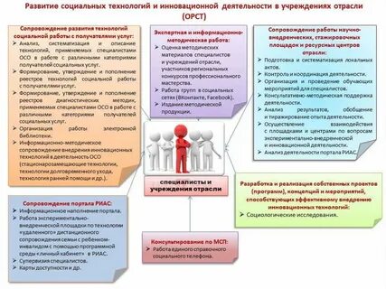 Инновации социальная поддержка