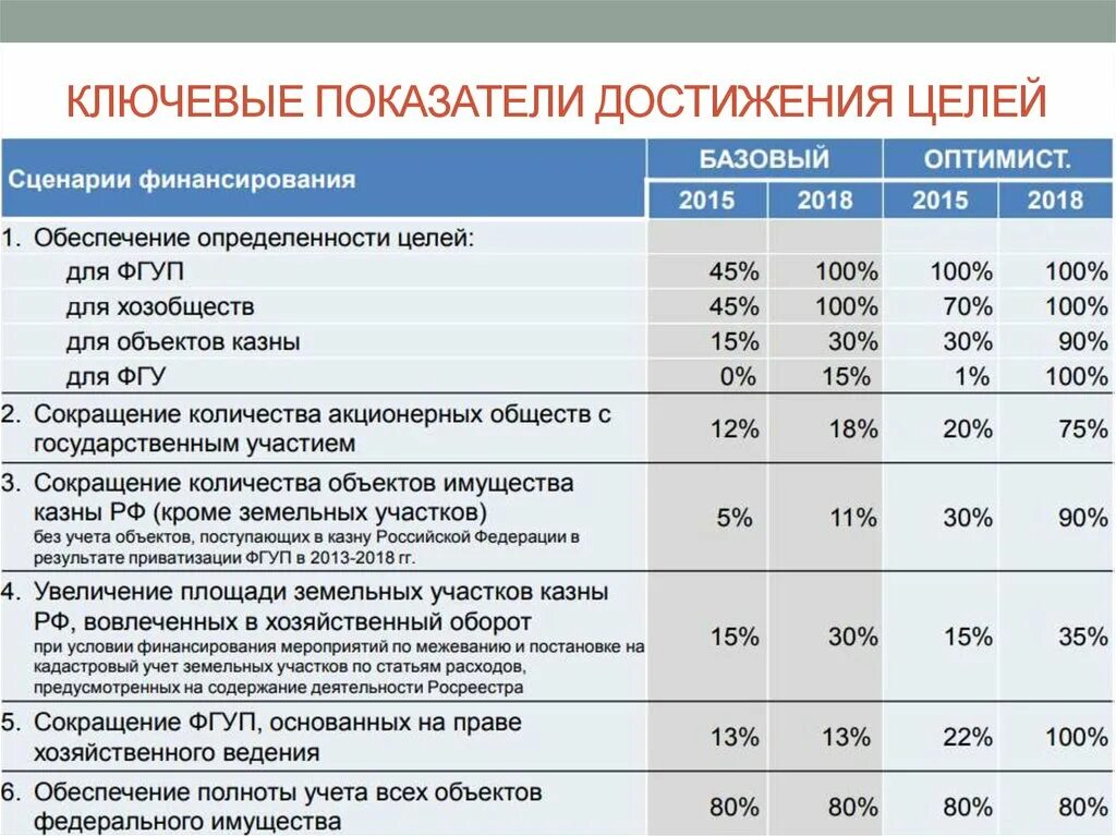 Достижение целей федеральных проектов