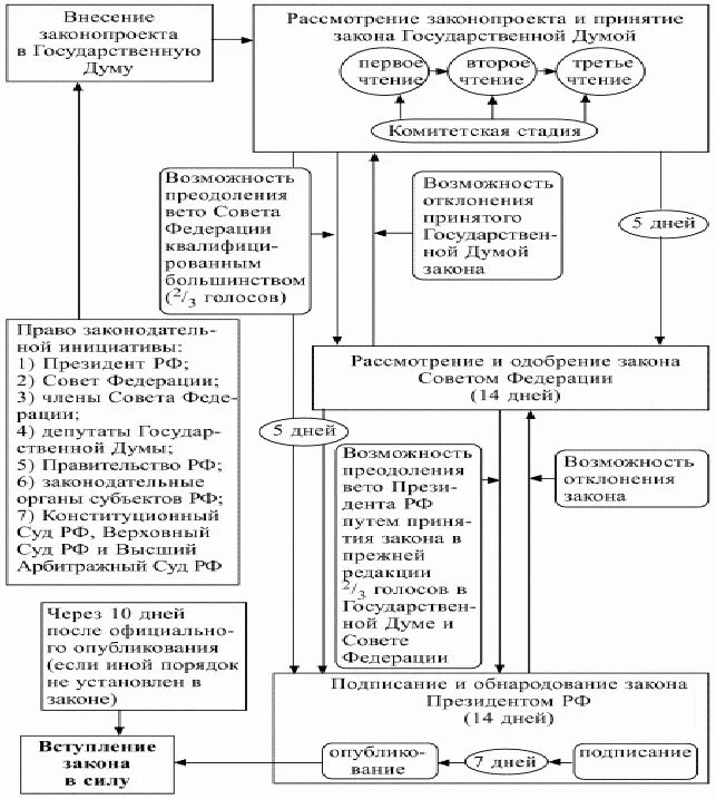 Разработка и принятие законов кто. Стадии законотворческого процесса в РФ схема. Этапы Законодательного процесса схема. Принятие законов в России схема. Стадии Законодательного процесса в РФ схема.