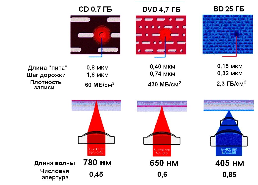 Куда плотный. Технологии увеличения плотности записи на жестких дисках. Оптические носители сравнение. Плотность записи. CD DVD Blu ray таблица.