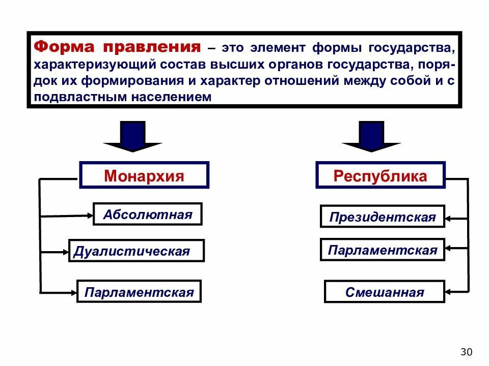 Элемент формы государства характеризующий. Формы государства монархия и Республика. Элемент формы государства Республика монархия. Элементы формы государства форма правления. Перечислите формы правления государства.