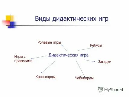 Виды дидактических игр презентация