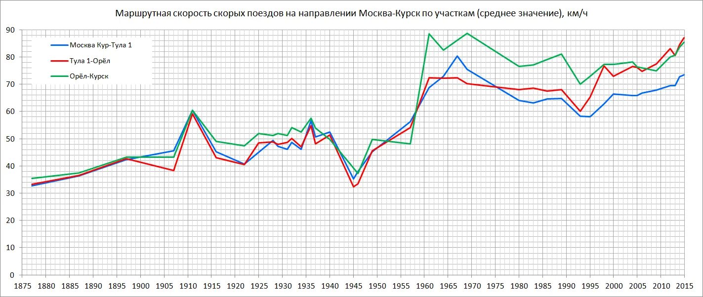 Маршрутная скорость поезда. Маршрутная скорость поезда это. Москва тенденции. Маршрутная скорость формула. Скорость поезда 1945.