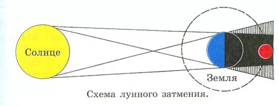 Лунное затмение графическое изображение процесса затмения. Лунное затмение графическое изображение процесса затмения