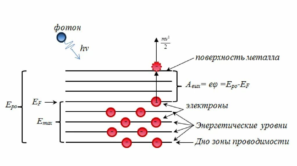 Движение электронов постоянного тока. Внутренний фотоэффект схема. Энергетическая схема фотоэффекта. Внутренний фотоэлектрический эффект. Фотоэффект в металлах.
